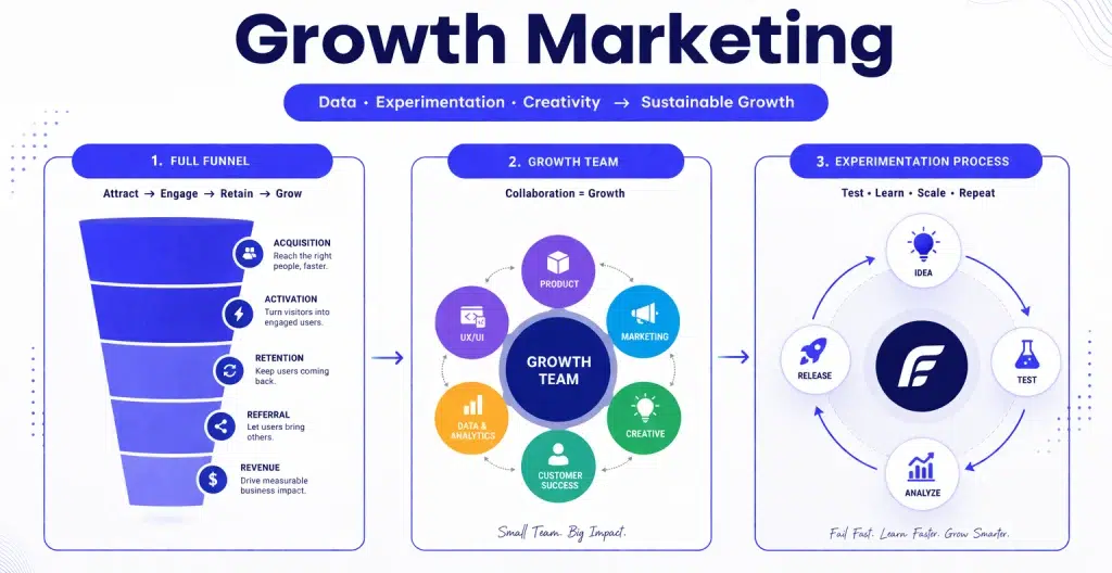 Digital Growth Marketing Explained